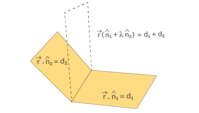 EQUATION OF PLANE