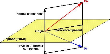 reflection OF POINT IN 3D